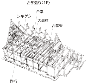 合掌造り構造